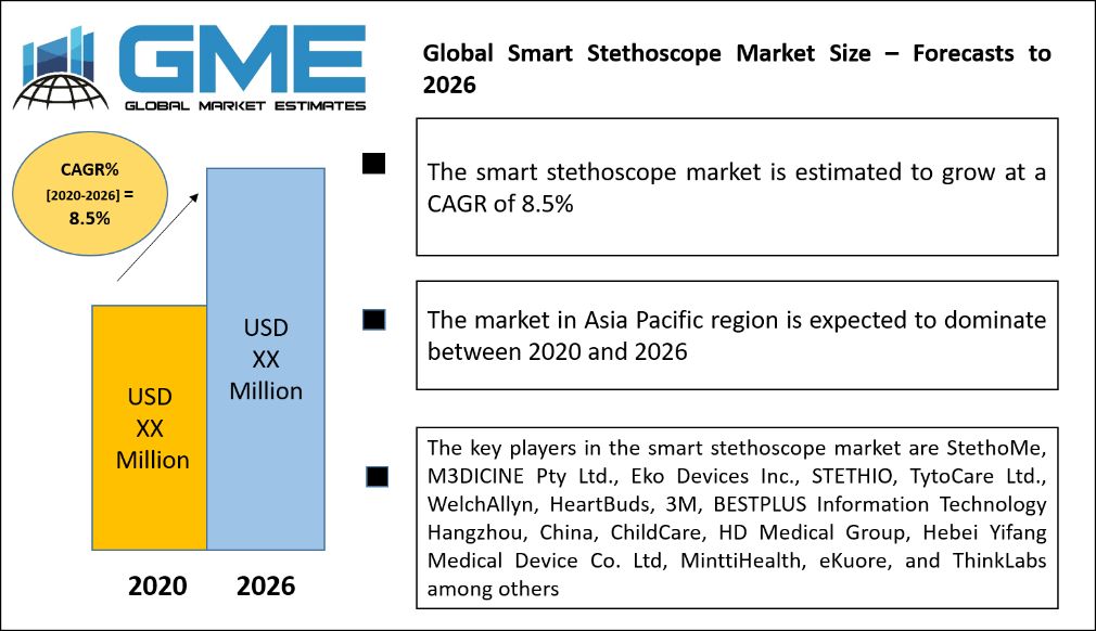 Smart Stethoscope Market